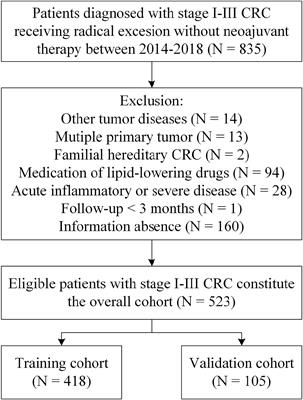 Frontiers Prognostic Nomograms Integrating Preoperative Serum Lipid